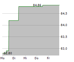 M OBJEKT REAL ESTATE HOLDING GMBH & CO KG Chart 1 Jahr