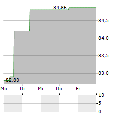 M OBJEKT REAL ESTATE Aktie 5-Tage-Chart