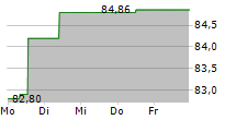 M OBJEKT REAL ESTATE HOLDING GMBH & CO KG 5-Tage-Chart