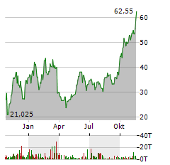 M-TRON INDUSTRIES Aktie Chart 1 Jahr