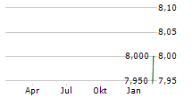 M2I SA Chart 1 Jahr