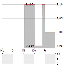 M2I SA Aktie 5-Tage-Chart