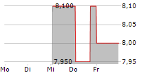 M2I SA 5-Tage-Chart