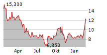 M3 INC Chart 1 Jahr