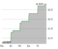 M3 INC Chart 1 Jahr