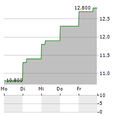 M3 INC Aktie 5-Tage-Chart