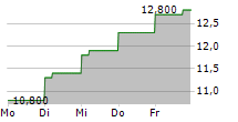 M3 INC 5-Tage-Chart