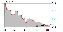 M3 METALS CORP Chart 1 Jahr