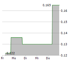 M3 METALS CORP Chart 1 Jahr