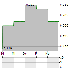 MAANSHAN IRON & STEEL Aktie 5-Tage-Chart