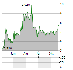 MAAT PHARMA Aktie Chart 1 Jahr