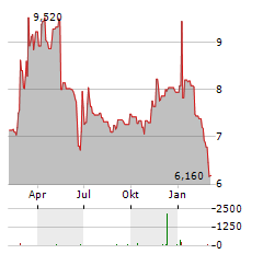 MAAT PHARMA Aktie Chart 1 Jahr