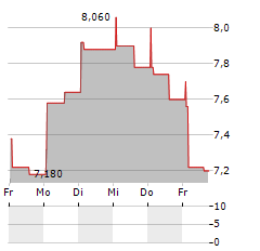 MAAT PHARMA Aktie 5-Tage-Chart