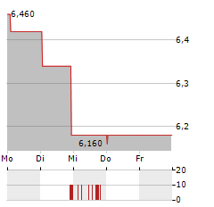 MAAT PHARMA Aktie 5-Tage-Chart