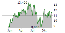 MAC COPPER LIMITED Chart 1 Jahr