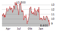 MAC COPPER LIMITED Chart 1 Jahr