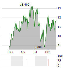 MAC COPPER Aktie Chart 1 Jahr