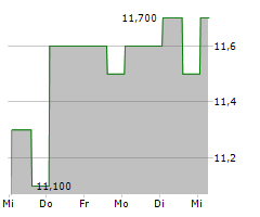 MAC COPPER LIMITED Chart 1 Jahr