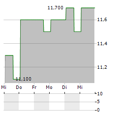 MAC COPPER Aktie 5-Tage-Chart