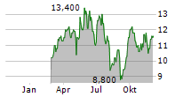 MAC COPPER LIMITED CDIS Chart 1 Jahr