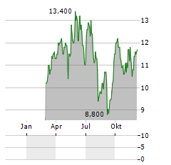 MAC COPPER LIMITED CDIS Aktie Chart 1 Jahr