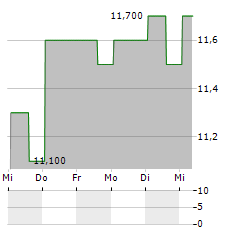 MAC COPPER LIMITED CDIS Aktie 5-Tage-Chart