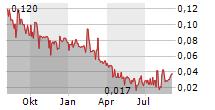 MACARTHUR MINERALS LIMITED Chart 1 Jahr