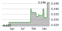 MACDONALD MINES EXPLORATION LTD Chart 1 Jahr