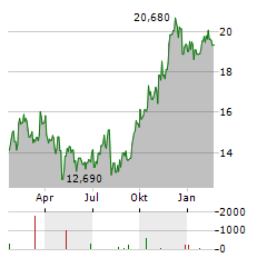 MACERICH Aktie Chart 1 Jahr