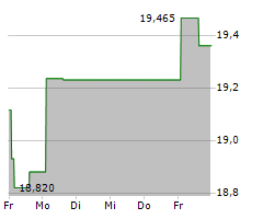 MACERICH COMPANY Chart 1 Jahr