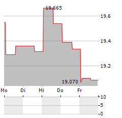 MACERICH Aktie 5-Tage-Chart