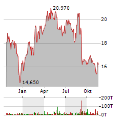 MACH NATURAL RESOURCES Aktie Chart 1 Jahr