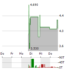 MACKENZIE REALTY CAPITAL Aktie 5-Tage-Chart