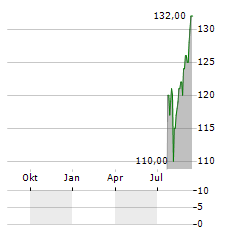 MACQUARIE GROUP LIMITED ADR Aktie Chart 1 Jahr