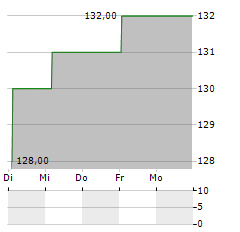 MACQUARIE GROUP LIMITED ADR Aktie 5-Tage-Chart