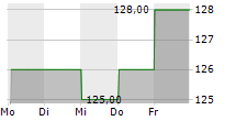 MACQUARIE GROUP LIMITED ADR 5-Tage-Chart