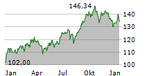 MACQUARIE GROUP LIMITED Chart 1 Jahr