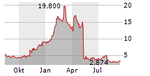 MACROGENICS INC Chart 1 Jahr