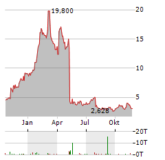 MACROGENICS Aktie Chart 1 Jahr