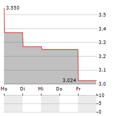 MACROGENICS Aktie 5-Tage-Chart