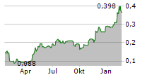 MADE TECH GROUP PLC Chart 1 Jahr