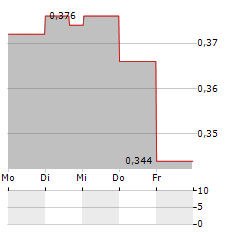 MADE TECH GROUP Aktie 5-Tage-Chart