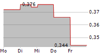 MADE TECH GROUP PLC 5-Tage-Chart