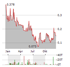 MADISON METALS Aktie Chart 1 Jahr