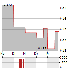 MADISON METALS Aktie 5-Tage-Chart