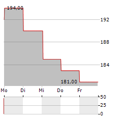 MADISON SQUARE GARDEN SPORTS Aktie 5-Tage-Chart