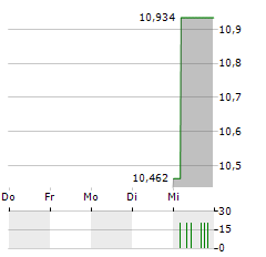 MAEDA KOSEN Aktie 5-Tage-Chart