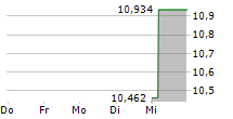 MAEDA KOSEN CO LTD 5-Tage-Chart