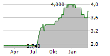 MAFFEI GMBH & CO KGAA Chart 1 Jahr