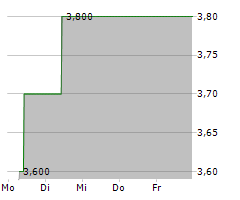 MAFFEI GMBH & CO KGAA Chart 1 Jahr